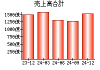 売上高合計