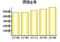 現預金等