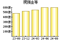 現預金等