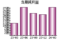 当期純利益