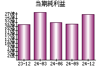 当期純利益