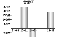 営業活動によるキャッシュフロー