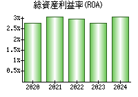 総資産利益率(ROA)