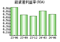 総資産利益率(ROA)