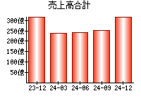 売上高合計