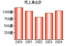 売上高合計