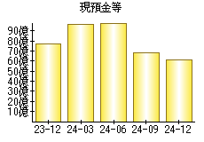 現預金等