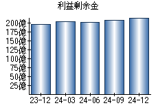 利益剰余金