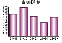 当期純利益