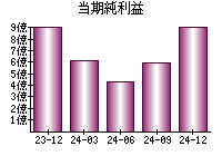 当期純利益