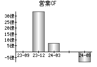 営業活動によるキャッシュフロー