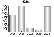 営業活動によるキャッシュフロー