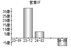 営業活動によるキャッシュフロー