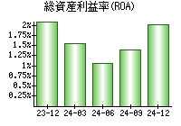 総資産利益率(ROA)