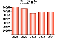 売上高合計