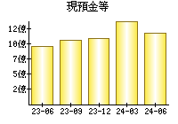 現預金等