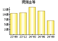 現預金等