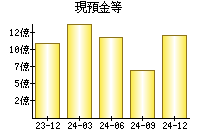 現預金等