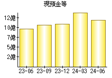 現預金等