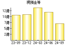 現預金等