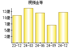 現預金等