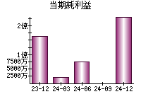 当期純利益