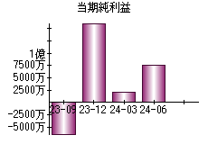 当期純利益