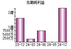 当期純利益