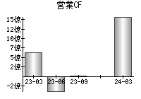 営業活動によるキャッシュフロー