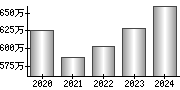 平均年収（単独）