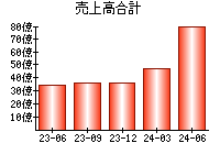 売上高合計