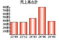 売上高合計