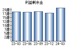 利益剰余金