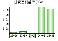 総資産利益率(ROA)