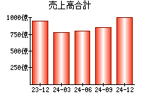 売上高合計