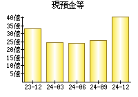 現預金等