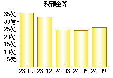 現預金等