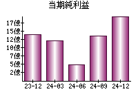 当期純利益