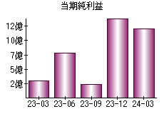 当期純利益