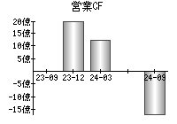 営業活動によるキャッシュフロー