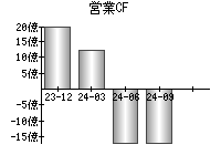 営業活動によるキャッシュフロー