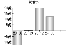 営業活動によるキャッシュフロー