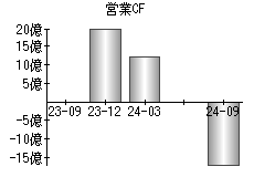 営業活動によるキャッシュフロー