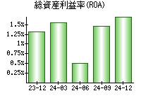 総資産利益率(ROA)