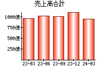 売上高合計