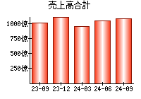 売上高合計