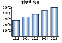 利益剰余金