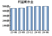 利益剰余金