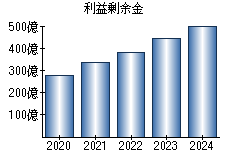 利益剰余金