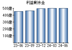 利益剰余金